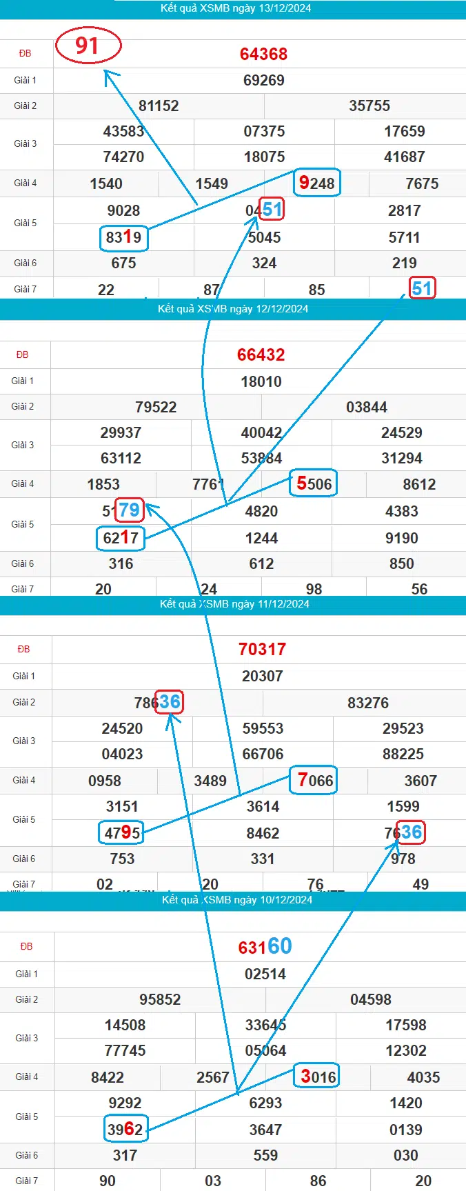 Thống kê cầu bạch thủ miền Bắc đẹp nhất ngày 14/12/2024 Thống kê cầu bạch thủ miền Bắc đẹp nhất ngày 14/12/2024